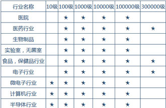 空氣潔凈度技術(shù)適用的行業(yè)有哪些？